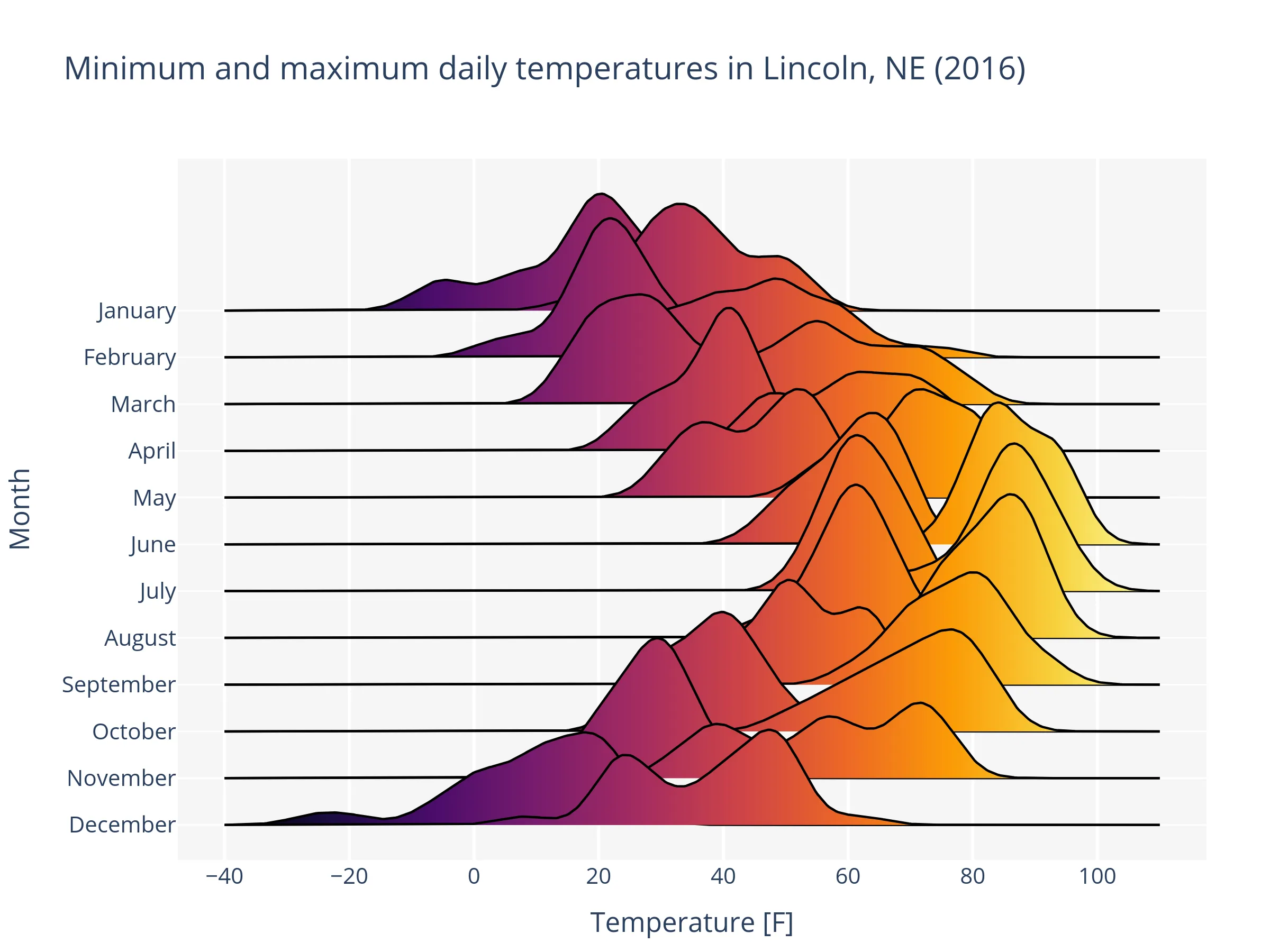 ridgeline plot of the Lincoln weather dataset using the ridgeplot Python library